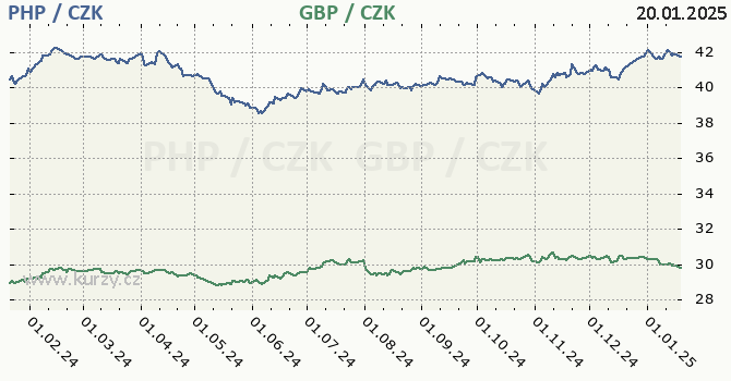 filipnsk peso a britsk libra - graf