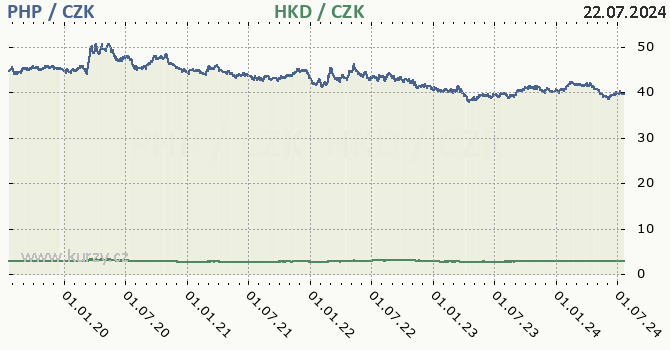 filipnsk peso a hongkongsk dolar - graf