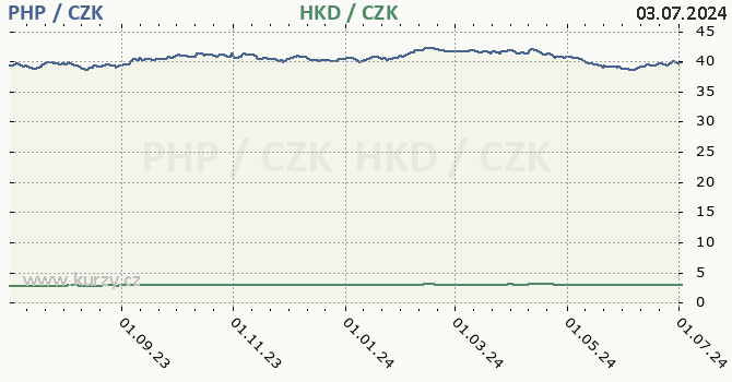 filipnsk peso a hongkongsk dolar - graf