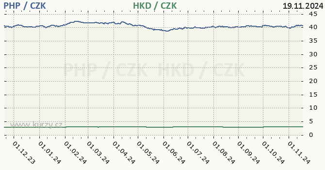 filipnsk peso a hongkongsk dolar - graf