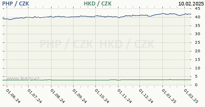 filipnsk peso a hongkongsk dolar - graf