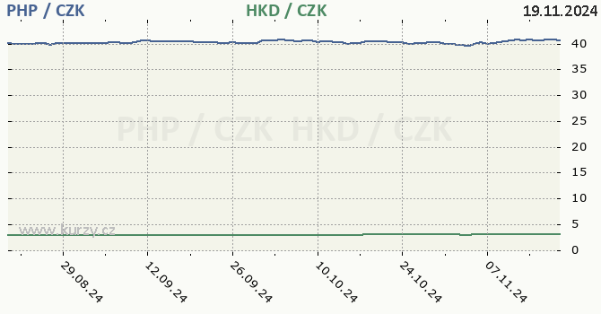 filipnsk peso a hongkongsk dolar - graf