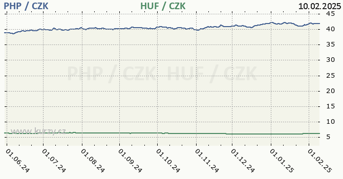 filipínské peso a maďarský forint - graf