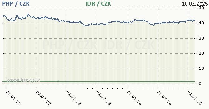 filipínské peso a indonéská rupie - graf