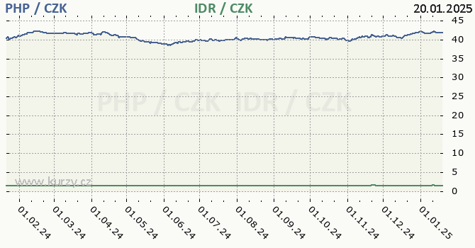 filipnsk peso a indonsk rupie - graf