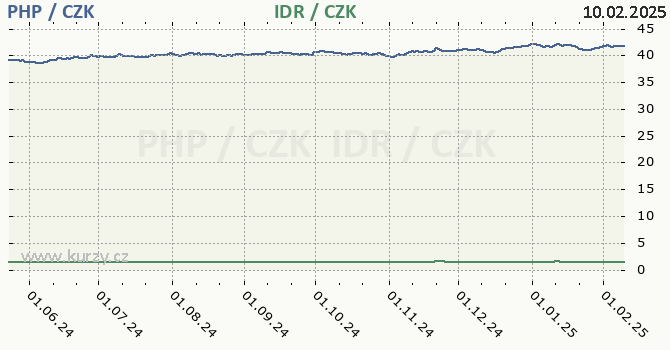 filipínské peso a indonéská rupie - graf