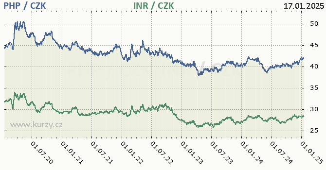 filipnsk peso a indick rupie - graf