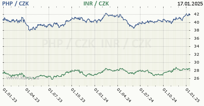 filipnsk peso a indick rupie - graf