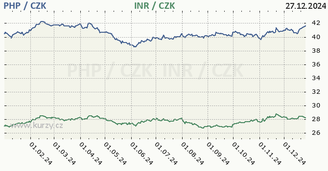 filipnsk peso a indick rupie - graf