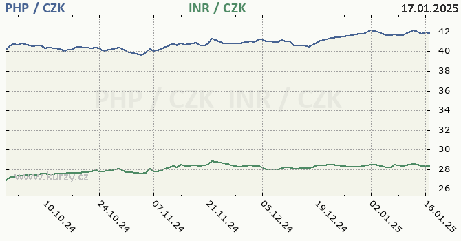 filipnsk peso a indick rupie - graf