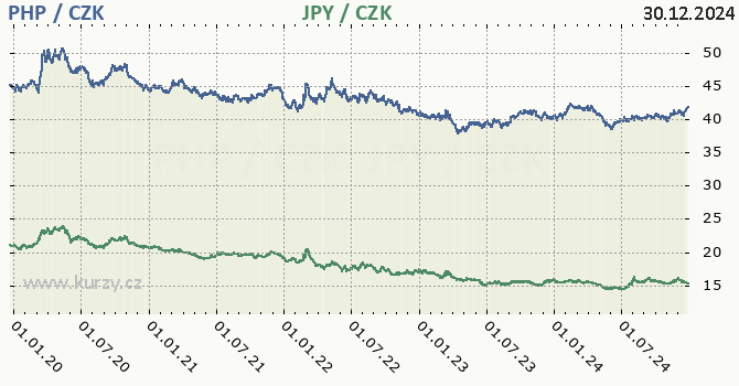 filipnsk peso a japonsk jen - graf