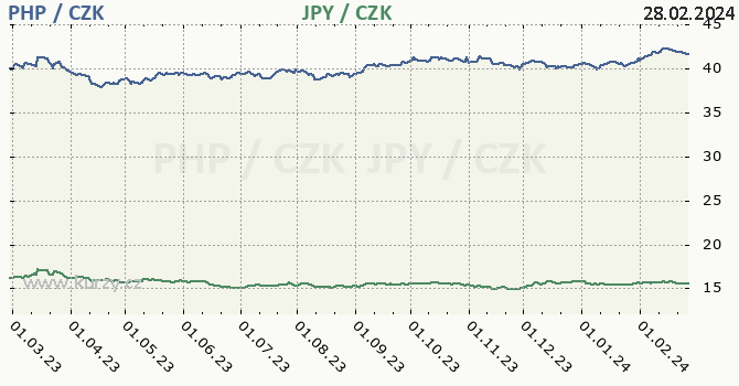 filipínské peso a japonský jen - graf