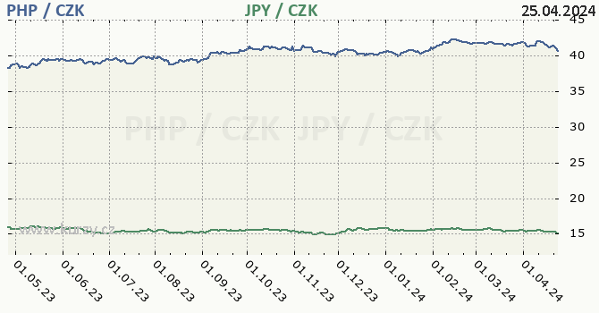 filipnsk peso a japonsk jen - graf
