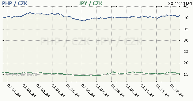 filipnsk peso a japonsk jen - graf