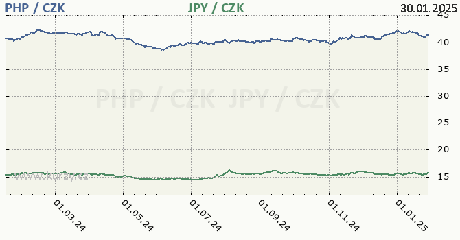 filipnsk peso a japonsk jen - graf