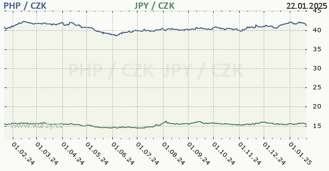 filipnsk peso a japonsk jen - graf