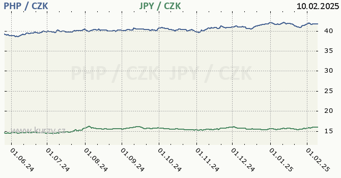 filipínské peso a japonský jen - graf