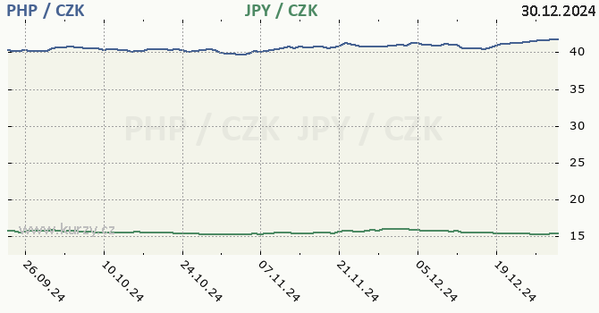 filipnsk peso a japonsk jen - graf