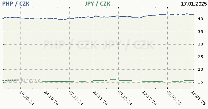 filipnsk peso a japonsk jen - graf