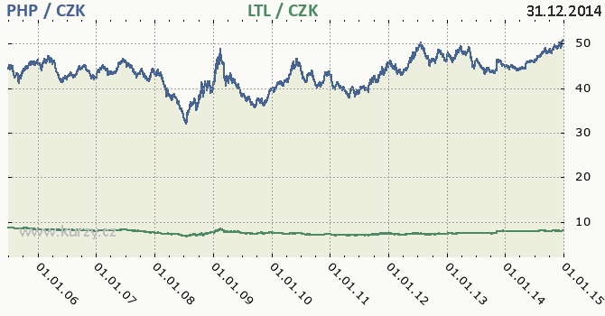 filipnsk peso a litevsk litas - graf