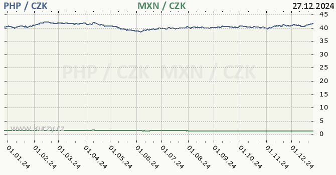 filipnsk peso a mexick peso - graf