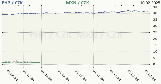 filipínské peso a mexické peso - graf