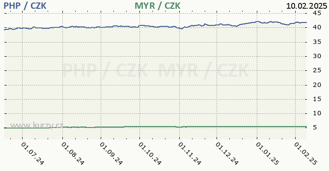 filipnsk peso a malajsijsk ringgit - graf