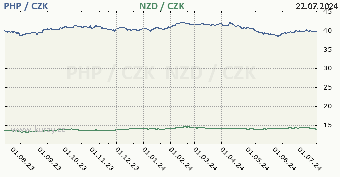 filipnsk peso a novozlandsk dolar - graf