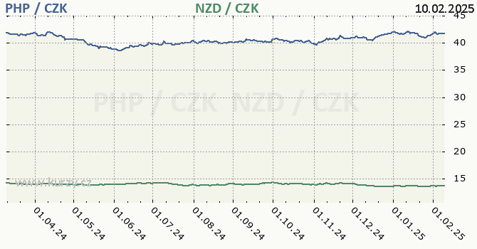 filipnsk peso a novozlandsk dolar - graf