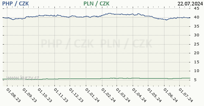 filipnsk peso a polsk zlot - graf