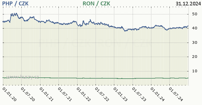 filipnsk peso a rumunsk lei - graf