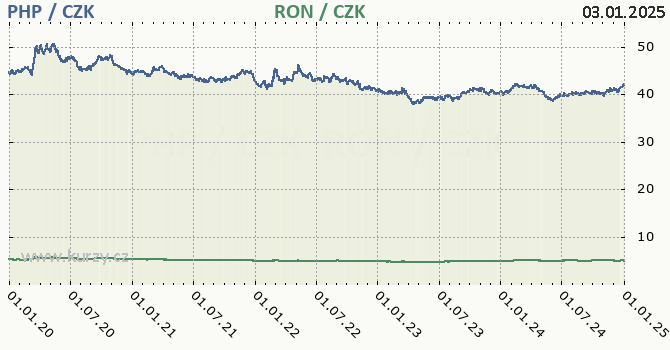 filipnsk peso a rumunsk lei - graf