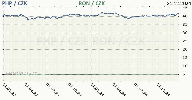 filipnsk peso a rumunsk lei - graf