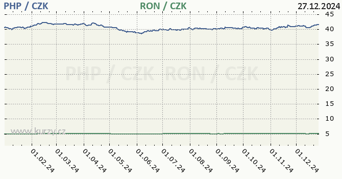 filipnsk peso a rumunsk lei - graf