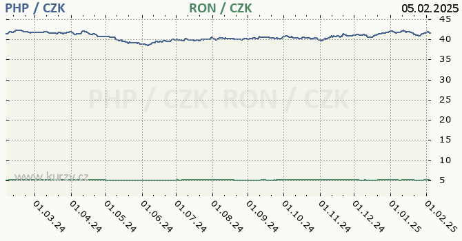 filipnsk peso a rumunsk lei - graf