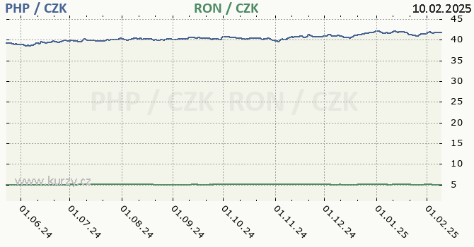 filipínské peso a rumunský lei - graf