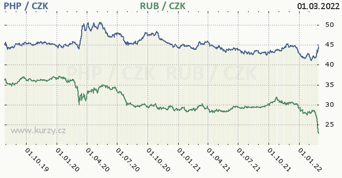 filipnsk peso a rusk rubl - graf