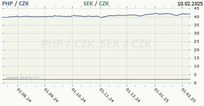filipínské peso a švédská koruna - graf