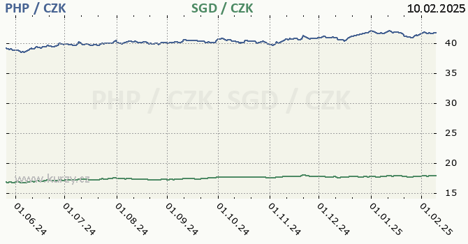 filipínské peso a singapurský dolar - graf