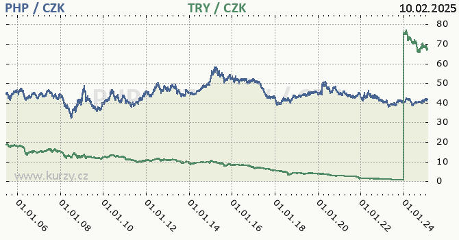 filipínské peso a turecká lira - graf