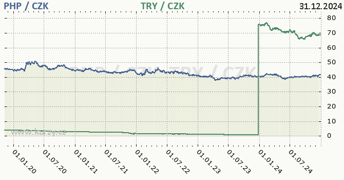 filipnsk peso a tureck lira - graf