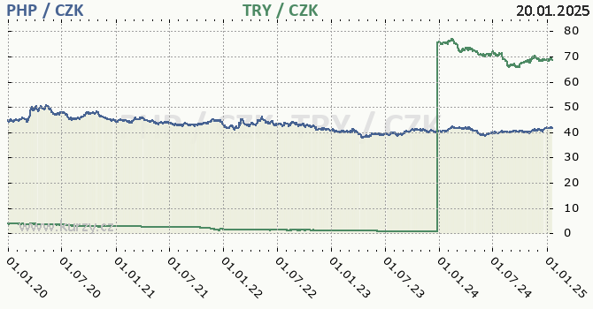 filipnsk peso a tureck lira - graf