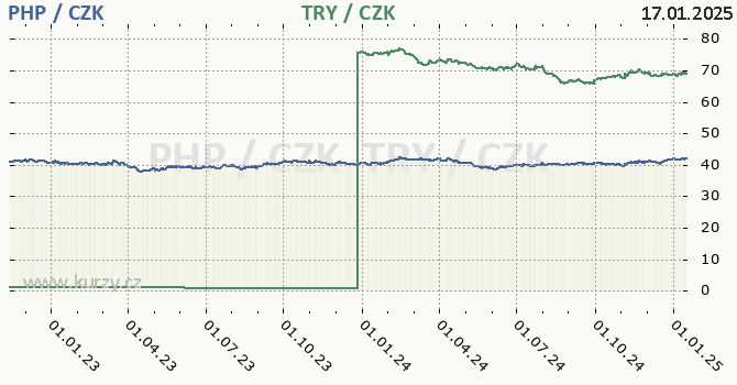 filipnsk peso a tureck lira - graf