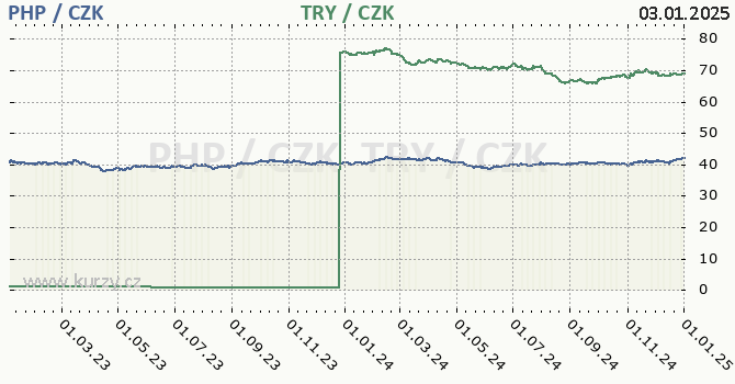 filipnsk peso a tureck lira - graf