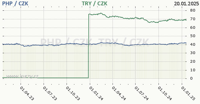 filipnsk peso a tureck lira - graf