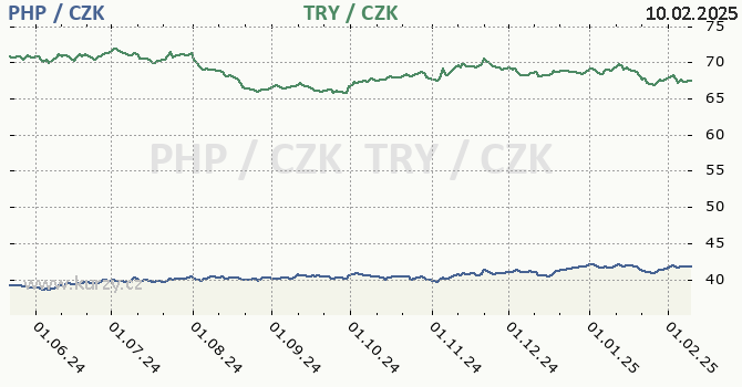 filipínské peso a turecká lira - graf