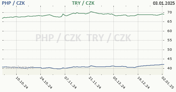 filipnsk peso a tureck lira - graf