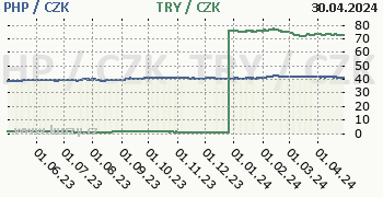 Filipínské peso, turecká lira graf PHP / CZK, TRY / CZK denní hodnoty, 1 rok
