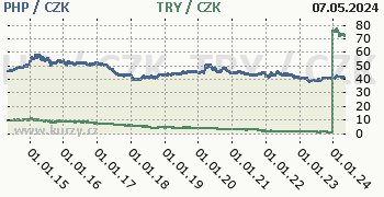 Filipínské peso, turecká lira graf PHP / CZK, TRY / CZK denní hodnoty, 10 let, formát 350 x 180 (px) PNG