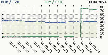 Filipínské peso, turecká lira graf PHP / CZK, TRY / CZK denní hodnoty, 2 roky, formát 350 x 180 (px) PNG
